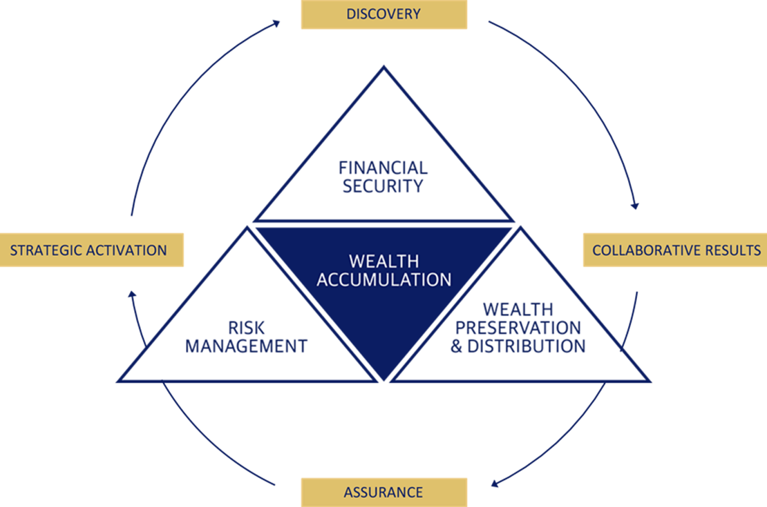 Wealth accumulation diagram